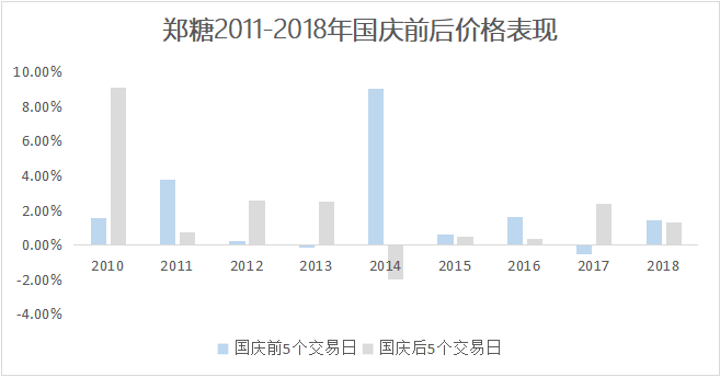 十一前后国内糖价走势如何?