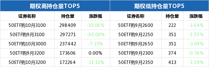 50ETF期权当日有120个合约正在交易 50ETF购10月3000成交额最高