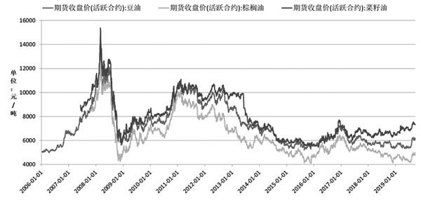 油脂油料供应前景面临考验