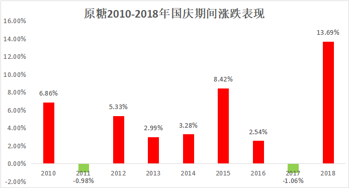 十一前后国内糖价走势如何?