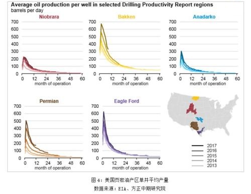 页岩油产量增长潜力巨大 美国页岩油井特点解析