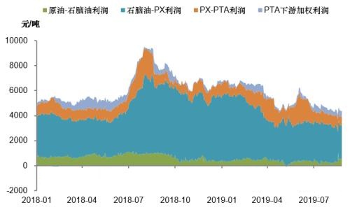 四季度PTA价格或持续弱势运行 未来还将逐步向下游转移