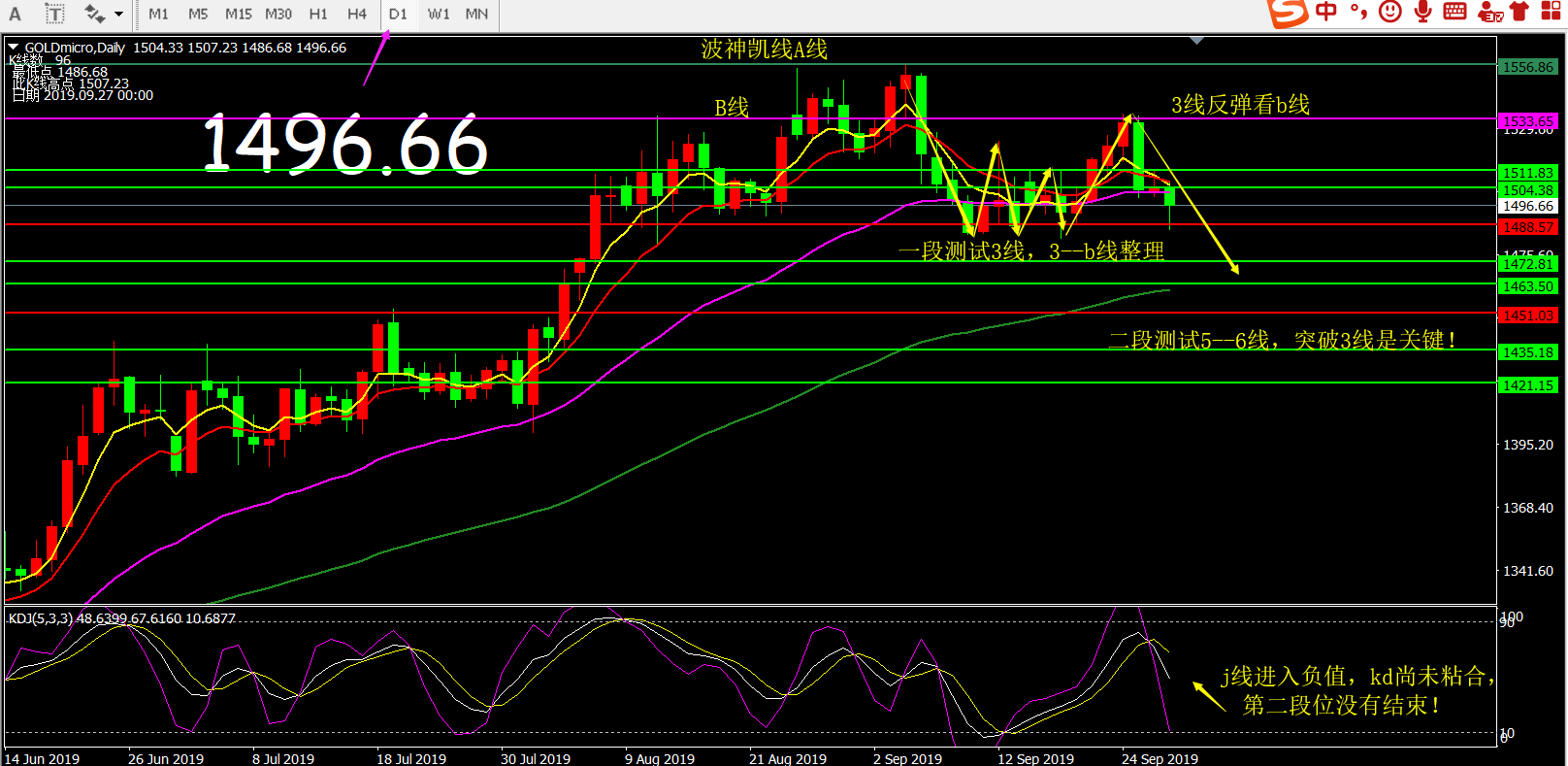 王纲球:黄金的回调坚持简化!