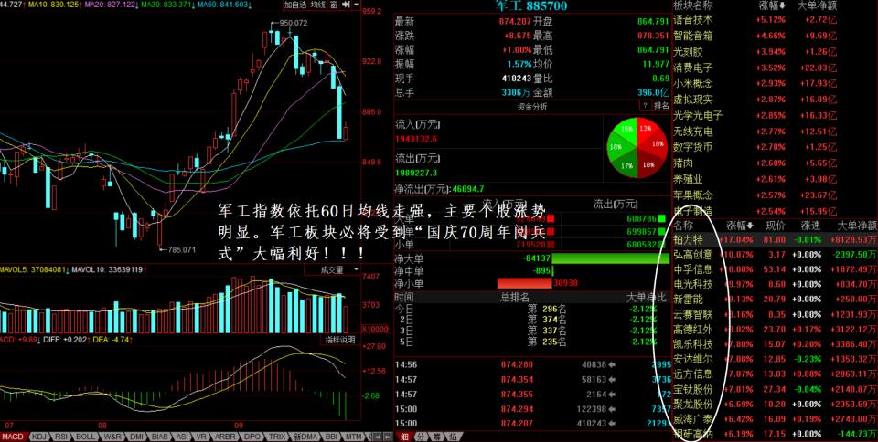 张琅:国庆军工板块将迎来爆发,黄金、原油必走单边