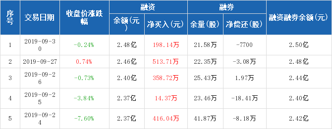 中海油服融资融券交易明细 较前一日增加0.81%