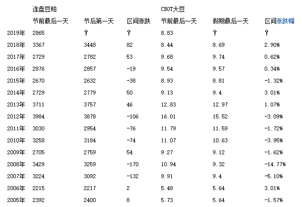 节后豆粕或将延续震荡格局