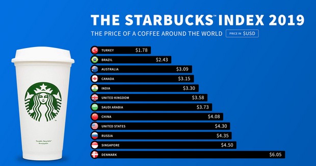 星巴克到底算不算贵?看过这份星巴克全球价格排行榜就知道了!