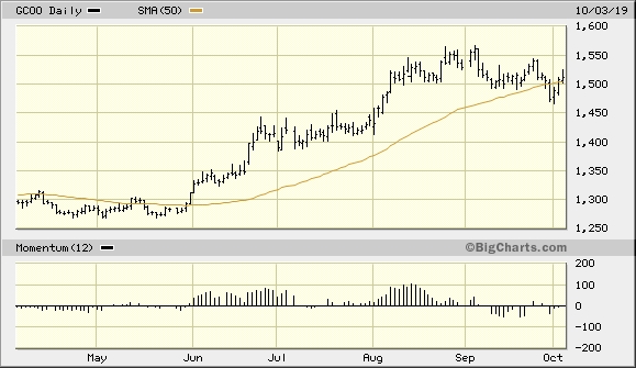 多头控制市场 黄金的“恐惧因素”复苏