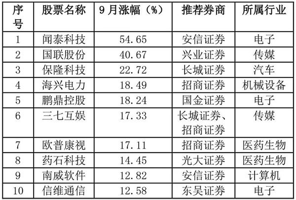 十月金股推荐:本月组合“转向”周期股 部分金股已率先上涨