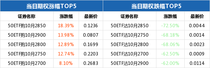 50ETF期权当日有98个合约正在交易 50ETF购10月2850涨幅最大