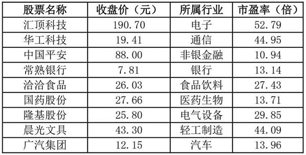 十月金股推荐:本月组合“转向”周期股 部分金股已率先上涨