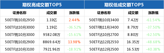50ETF期权当日有98个合约正在交易 50ETF购10月2850涨幅最大