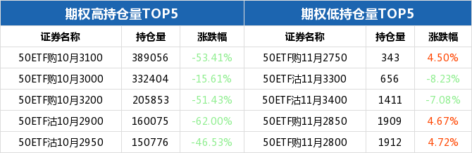 50ETF期权当日有98个合约正在交易 50ETF购10月2850涨幅最大