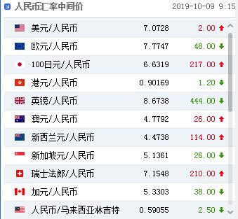 人民币中间价微幅下调2点 离岸人民币下探五周低位