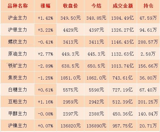 10月9日期市收评:贵金属期货走强 白银主力合约1912涨逾3%
