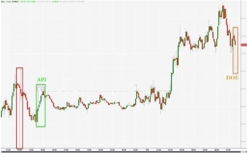 EIA:美国原油库存增加 但成品油库存继续下降