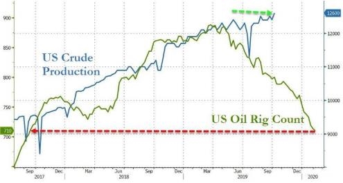 EIA:美国原油库存增加 但成品油库存继续下降