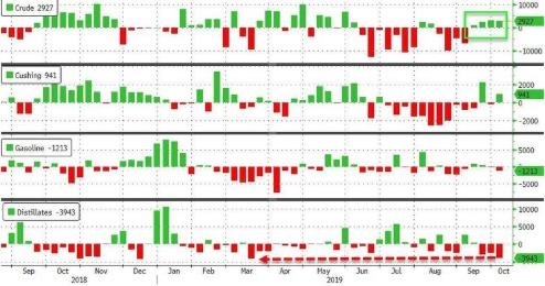 EIA:美国原油库存增加 但成品油库存继续下降