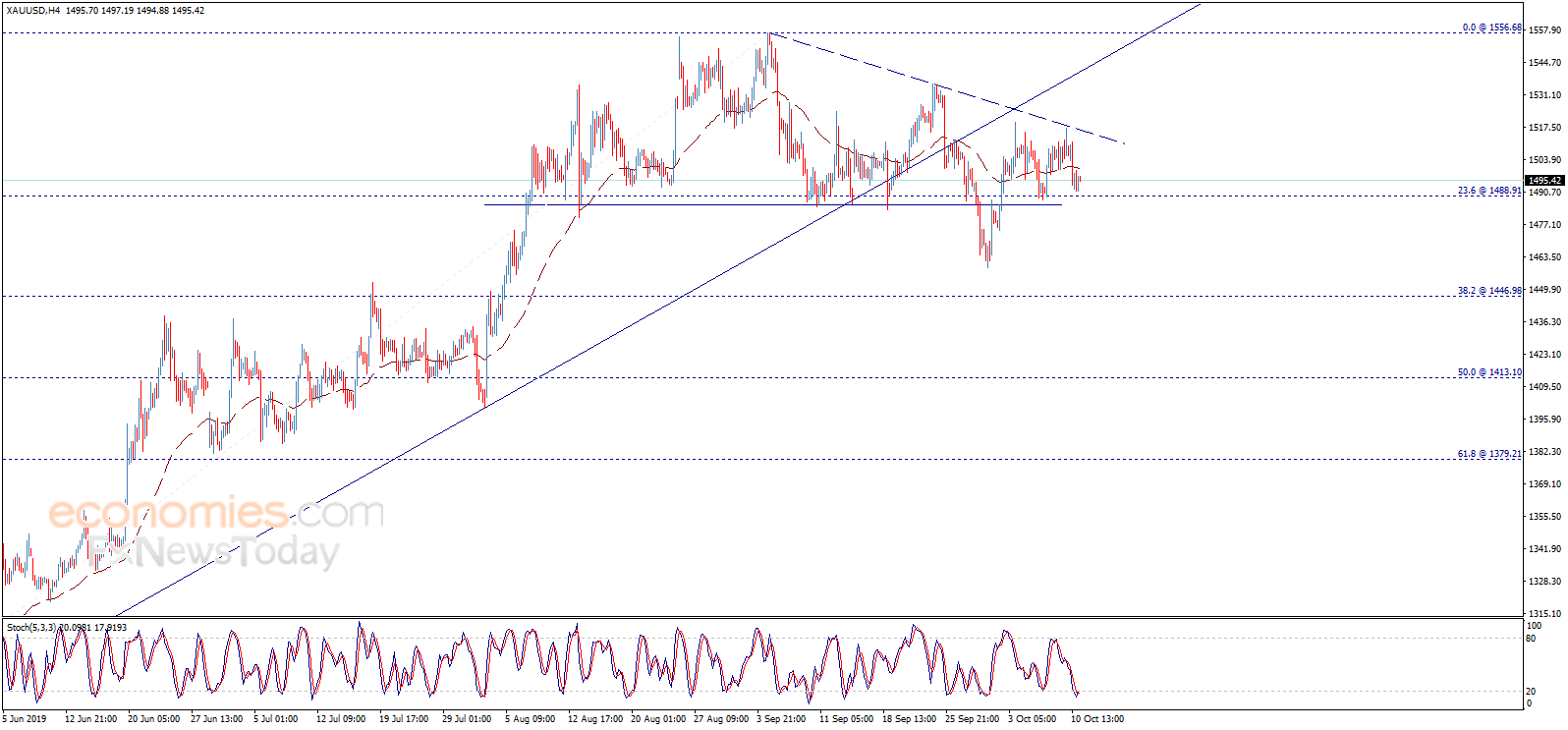 一旦金价跌破1485关口 将重新激活看空情景