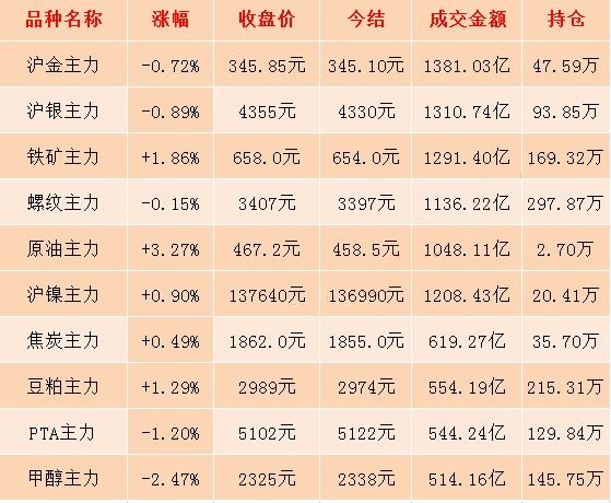 10月11日期市收评:受国际油价上涨影响 SC原油主力合约一度升近4%