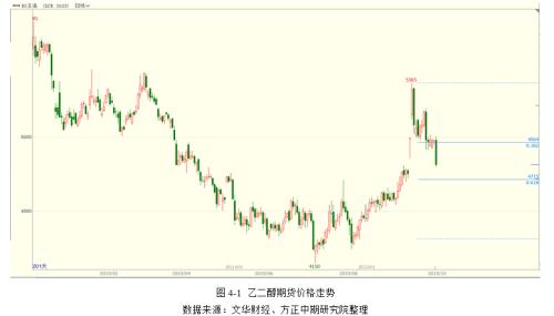 供需弱预期 乙二醇上行动能已不足