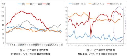 供需弱预期 乙二醇上行动能已不足