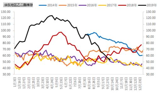 四季度乙二醇面临产能投放和需求不足的双重压力 长线偏空