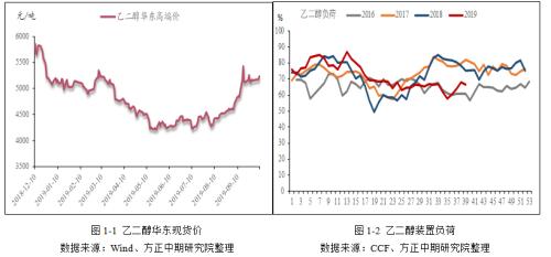 供需弱预期 乙二醇上行动能已不足