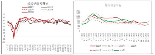 螺纹钢去库为主 上行承压