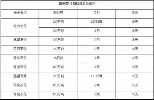 PTA装置检修潮将到来 能否提振产业链?