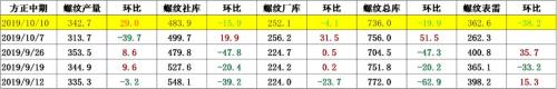 螺纹钢去库为主 上行承压