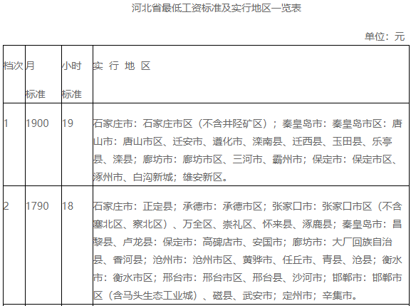 河北省调整最低工资标准的通知 11月1日起执行