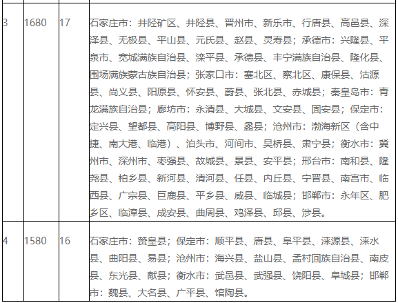 河北省调整最低工资标准的通知 11月1日起执行