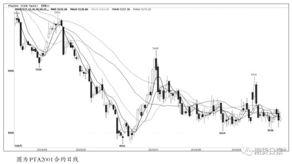 终端需求表现不佳 短期PTA价格将振荡整理