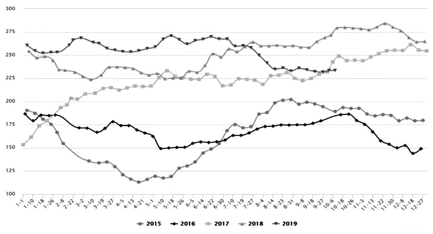 预计全球菜籽油产量将进一步收缩