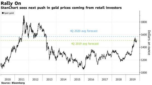 金价风险仍倾向于上涨 散户投资者将推动金价