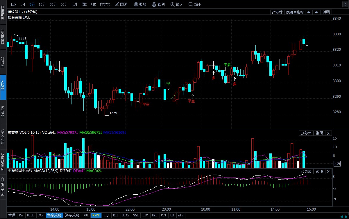 10月17日期货软件走势图综述:螺纹钢期货主力涨0.03%