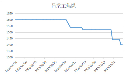 钢焦激烈博弈 后续焦炭将如何运行？