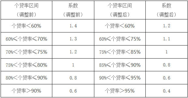 东莞市调整公积金贷款额度计算公式流动性调节系数列表参数的通知