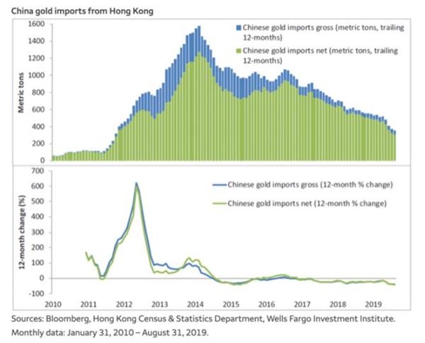 kitco黄金:中国的黄金持有数据偏向下行