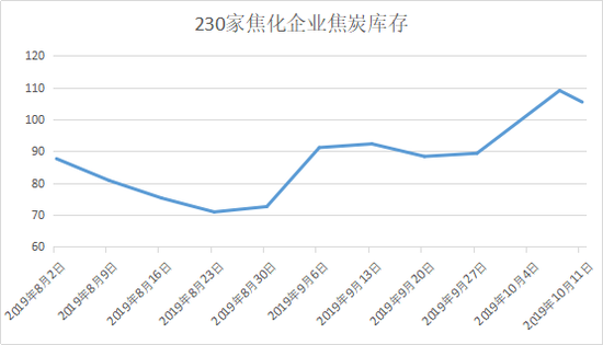 钢焦激烈博弈 后续焦炭将如何运行?