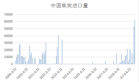 钢焦激烈博弈 后续焦炭将如何运行？