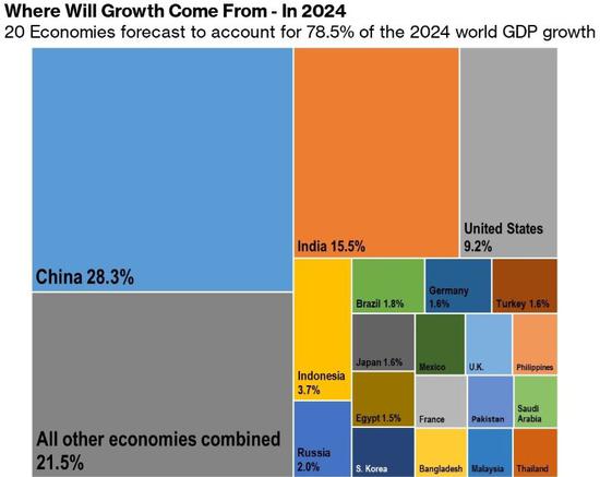 未来5年中国仍将是全球经济增长的最大贡献者
