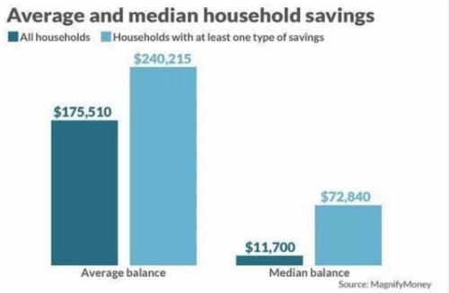 储蓄率升高至金融危机水平 美国人又开始存钱？
