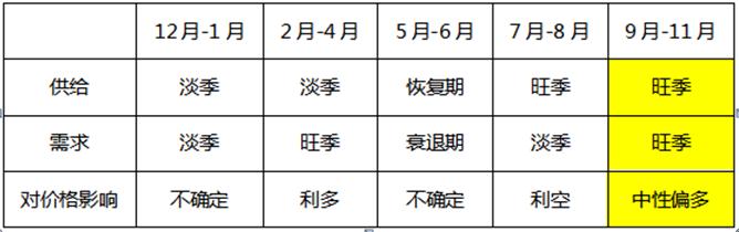 供需旺季即将到来 橡胶价格能否迎来反弹?