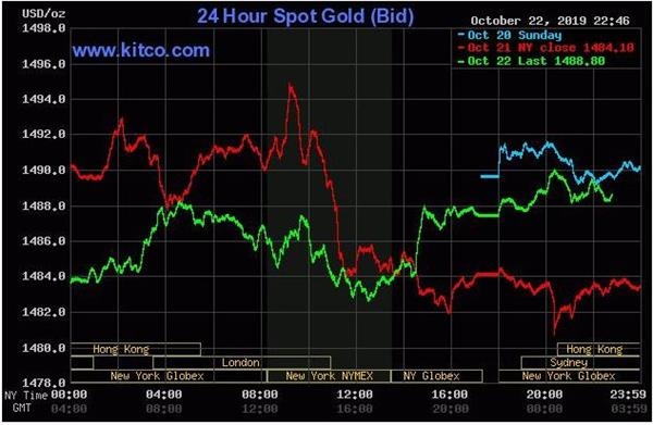 机构:黄金继续处于“待机状态”