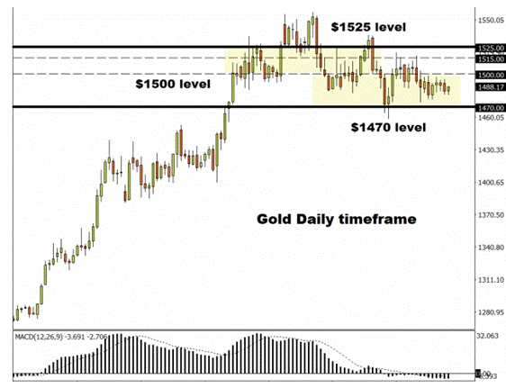 机构:黄金继续处于“待机状态”