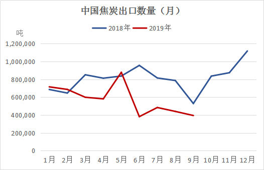 焦企库存攀升 焦炭市场基本面承压
