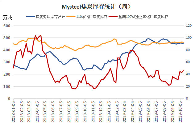 焦企库存攀升 焦炭市场基本面承压