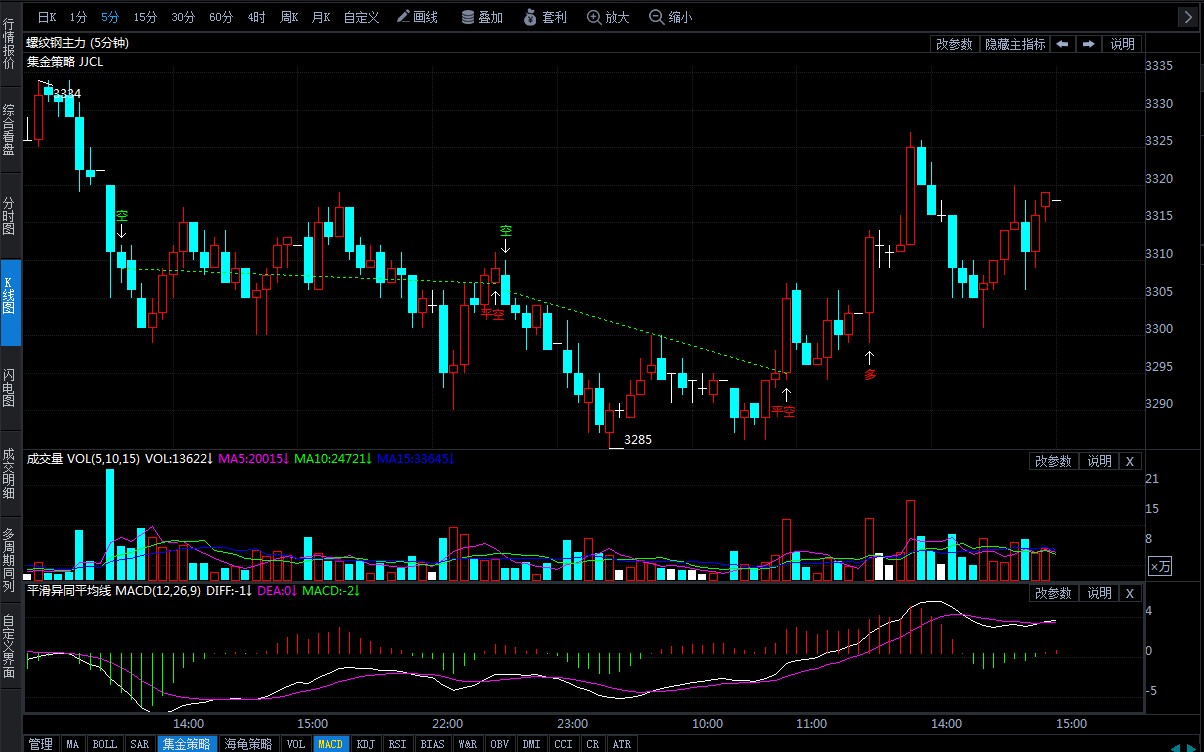 10月24日期货软件走势图综述:螺纹钢期货主力跌0.15%
